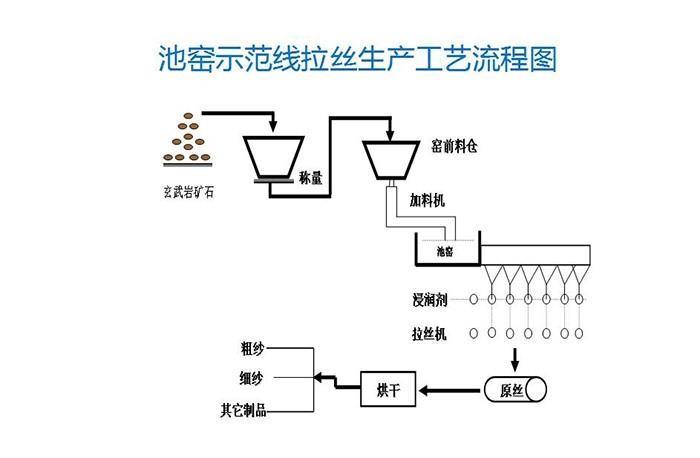 Drawing process flow chart of tank kiln demonstration line